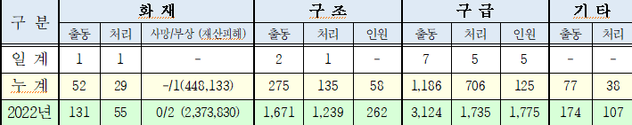 인제소방활동실적(230622.목).png