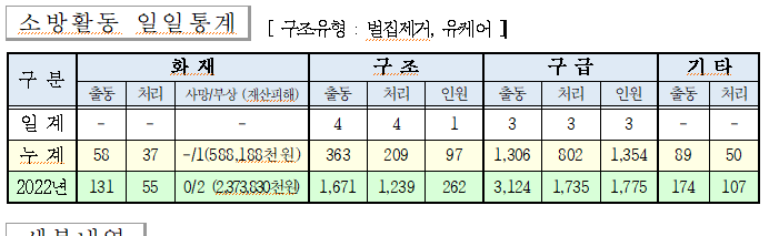 소방활동일일통계(230717.월).png