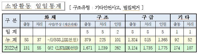 소방활동일일통계(230720).png