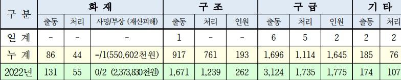 인제소방활동실적(230914.목).jpg