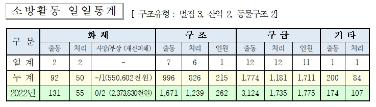 소방활동 일일통계(230930).jpg