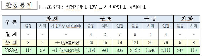 인제소방서 일일소방활동.jpg