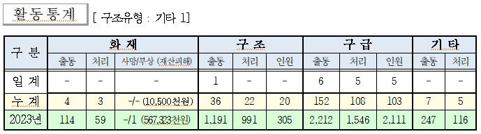 인제소방서 일일소방활동.jpg