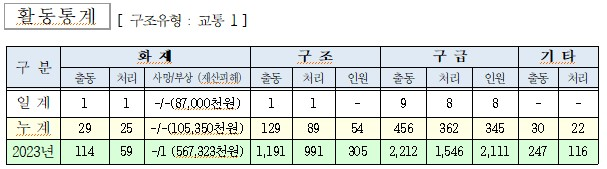 인제소방서 일일소방활동.jpg