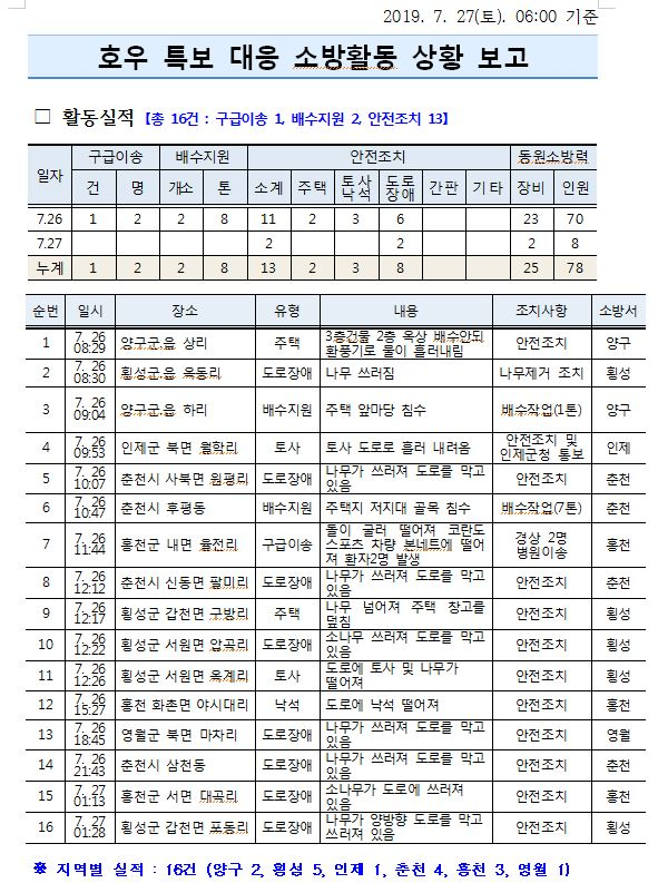 호우_대응_소방활동_실적(7.27.).JPG