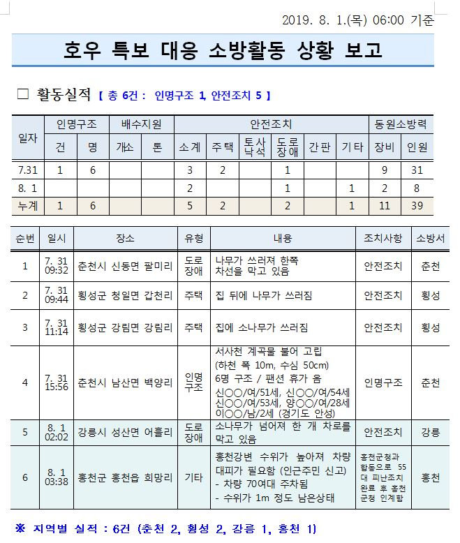 호우_대응_소방활동_실적_(8.1.목)_06기준.JPG