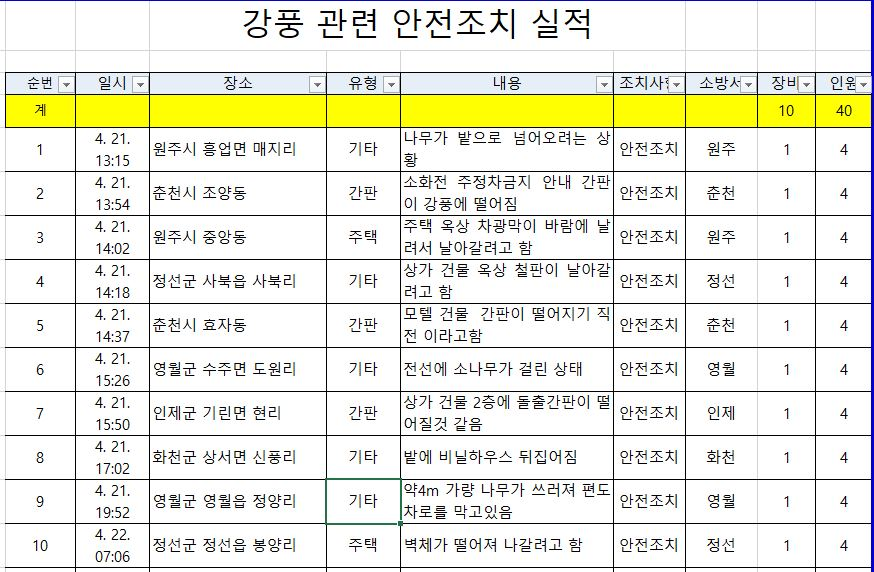 강풍 관련 안전조치 실적.JPG