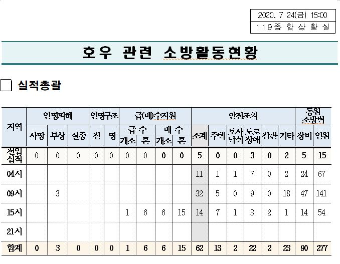 호우관련 소방활동현황(7. 27._1500).JPG