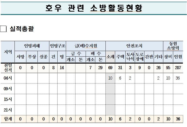 호우실적  8.05.수.06시기준.JPG