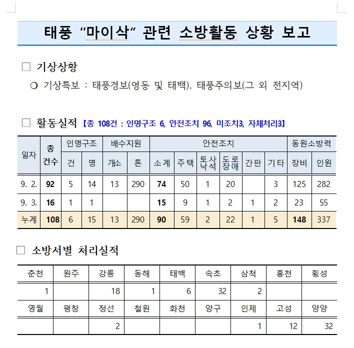 태풍 마이삭 관련 소방활동 상황.JPG