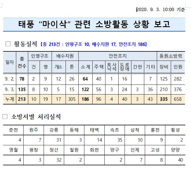 태풍 마이삭 관련 소방활동 상황.JPG