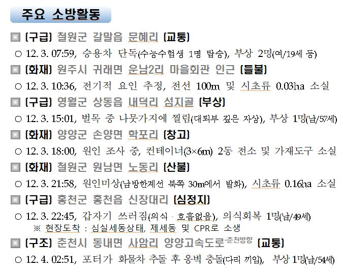 소방활동 일일상황(12.4.금).JPG