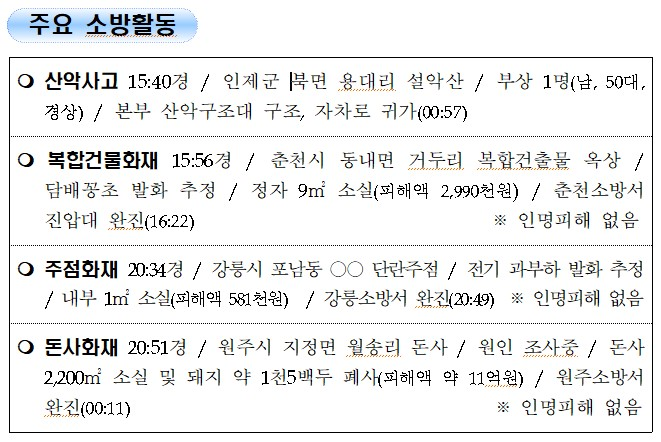 3. 강원도 소방활동 일일상황(9.25.토).jpg