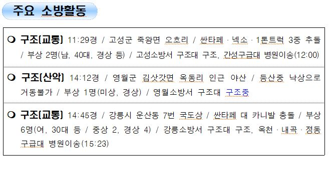 119 소방활동 상황보고(12.12.일, 1700기준).JPG