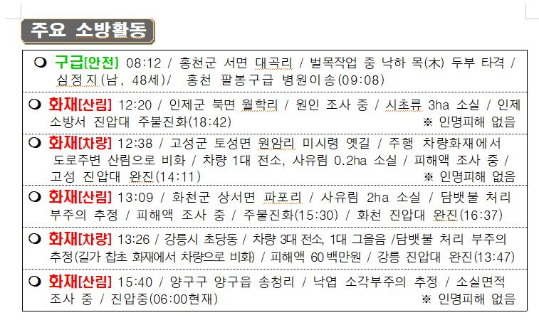 119 소방활동 상황보고(4.11.월 0600).JPG