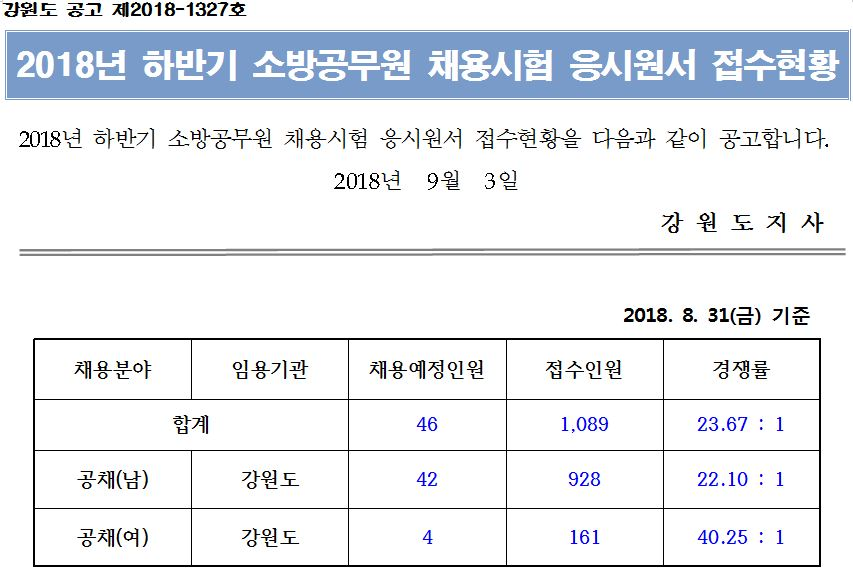 2018년_하반기_소방공무원_채용시험_응시원서_접수현황.JPG