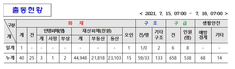 7.16.(금) 일일상황.JPG