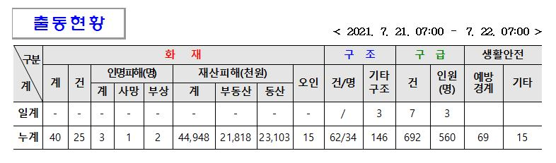 일일소방활동(07.22.).JPG