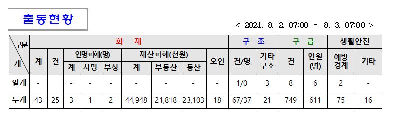 소방활동일일상황(8.3.).JPG