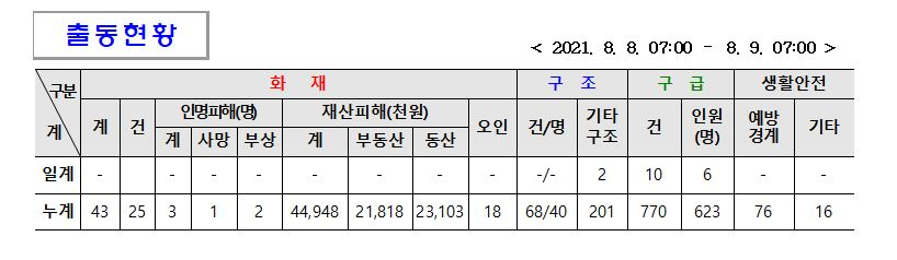 소방활동일일상황(21.08.09.).JPG